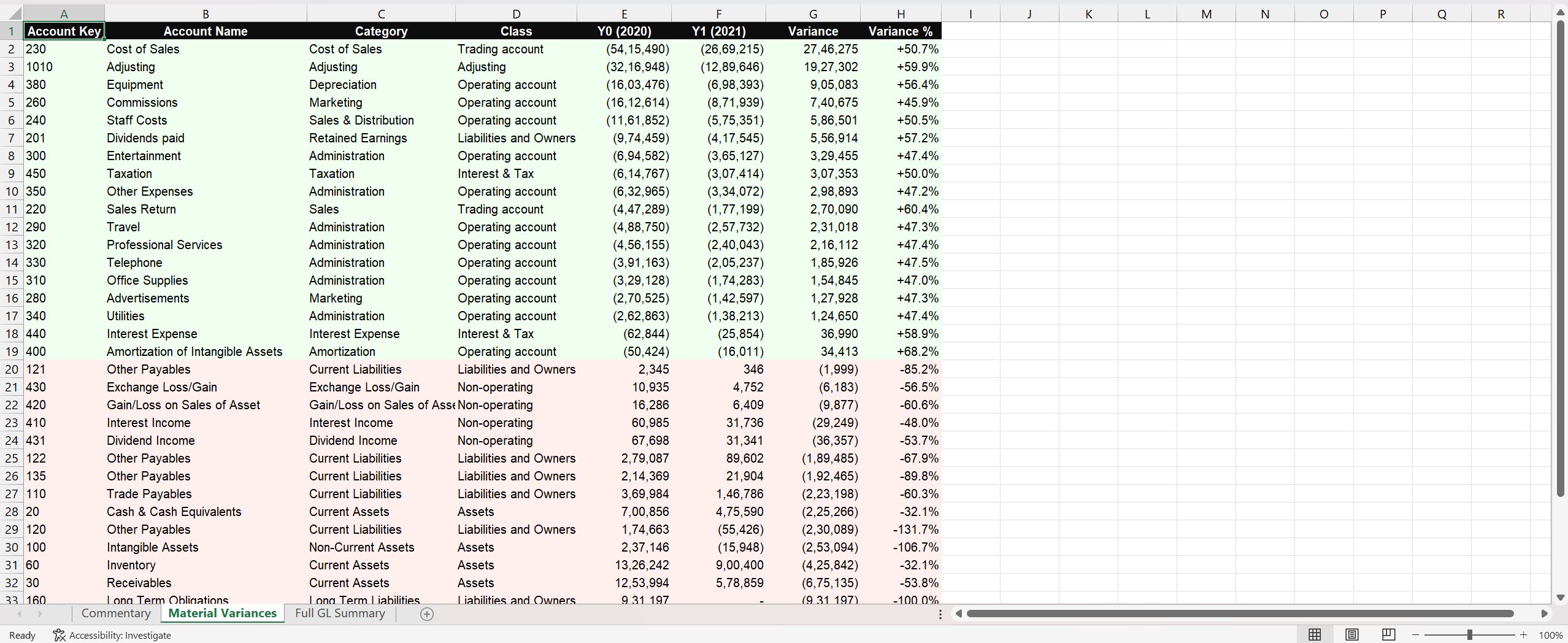Excel screenshot showing the v1 Material Variances tab. A table lists Account Key, Account Name, Category, Class, Y0 (2020), Y1 (2021), Variance, and Variance percentage for accounts that passed the materiality filter. Favourable rows are shaded light green, adverse rows shaded light red.