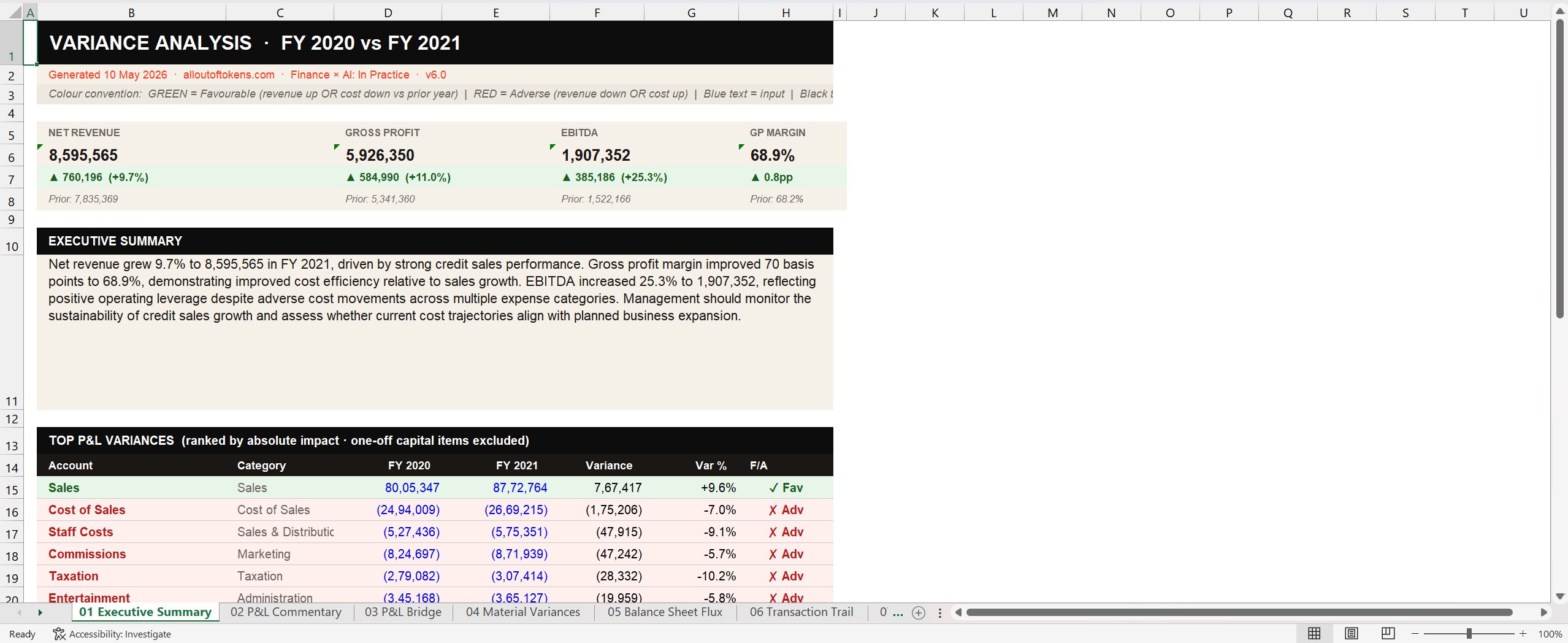 Excel screenshot of the vfinal Tab 01 Executive Summary. KPI tiles at the top show Net Revenue 8,595,565 (up 9.7%), Gross Profit 5,926,350 (up 11.0%), EBITDA 1,907,352 (up 25.3%), and GP Margin 68.9% (up 0.8 percentage points). Below the tiles, an AI-written executive summary paragraph and a Top P&L Variances table.