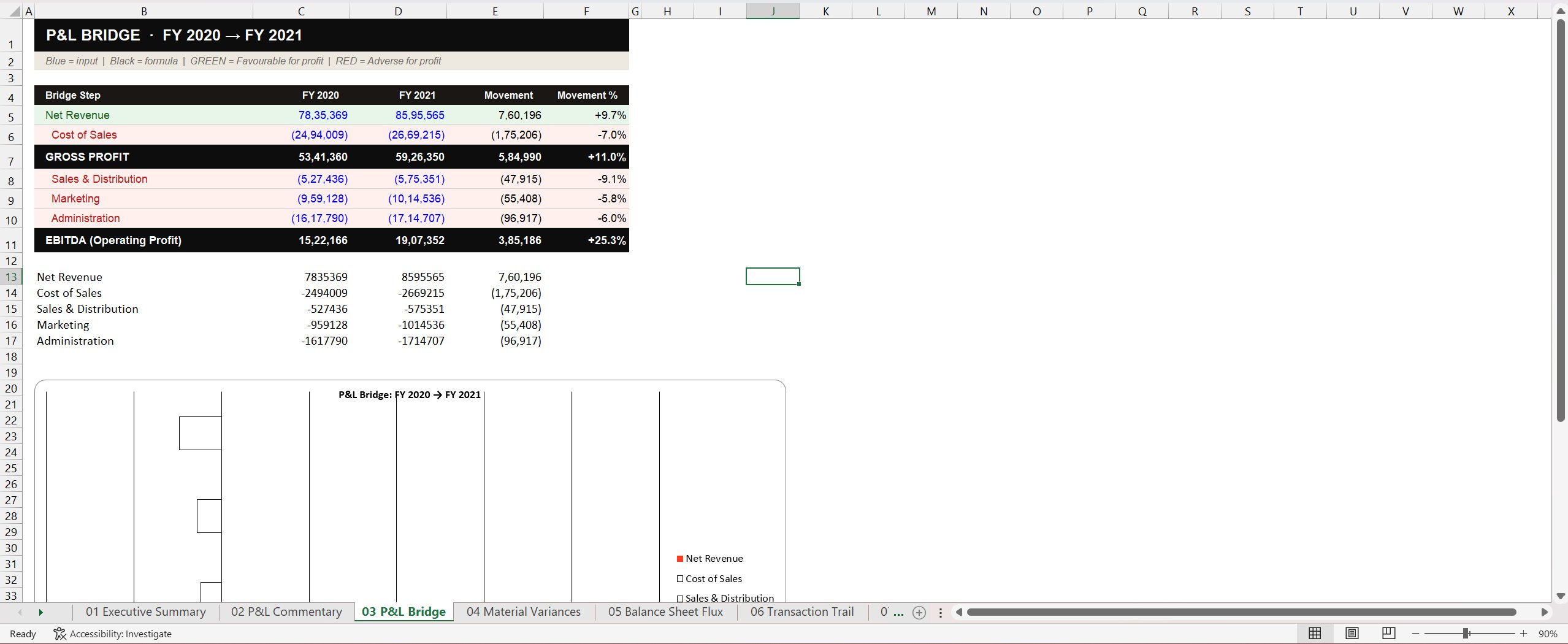 Excel screenshot of vfinal Tab 03 P&L Bridge. A table walks from Net Revenue (8,595,565) through Cost of Sales, to Gross Profit (5,926,350), then through Sales and Distribution, Marketing, and Administration, ending at EBITDA (1,907,352). Each line shows FY 2020, FY 2021, Movement, and Movement percentage. Below the table, a waterfall chart visualises the bridge.