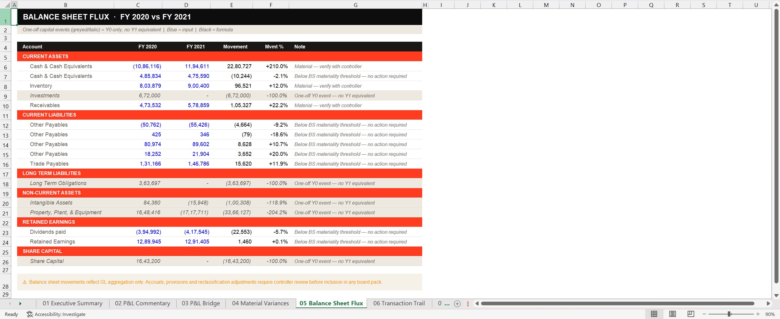 Excel screenshot of vfinal Tab 05 Balance Sheet Flux. Each balance sheet account is listed with FY 2020, FY 2021, Movement, Movement percentage, and a Note column. Material movements are labelled 'verify with controller', below-threshold movements show 'Below BS materiality threshold, no action required', and one-off Y0 events with no Y1 equivalent are flagged separately. A footer warns that BS movements reflect GL aggregation only and may need controller review for accruals and reclassifications.