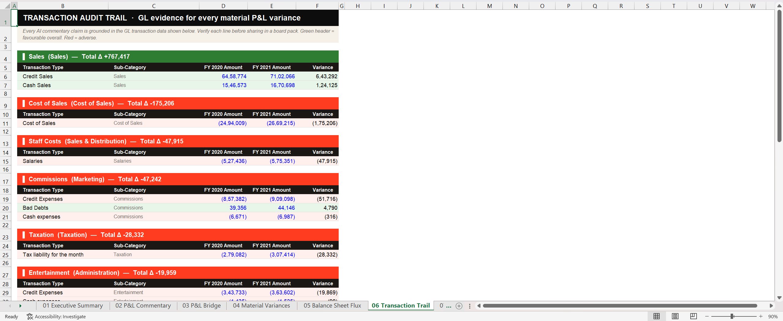 Excel screenshot of vfinal Tab 06 Transaction Audit Trail. Each material P&L variance has a coloured header with totals, then a table showing Transaction Type, Sub-Category, FY 2020 Amount, FY 2021 Amount, and Variance. Sales shows Credit Sales and Cash Sales drivers. Cost of Sales, Staff Costs, Commissions, and Taxation each have their own breakdown blocks.